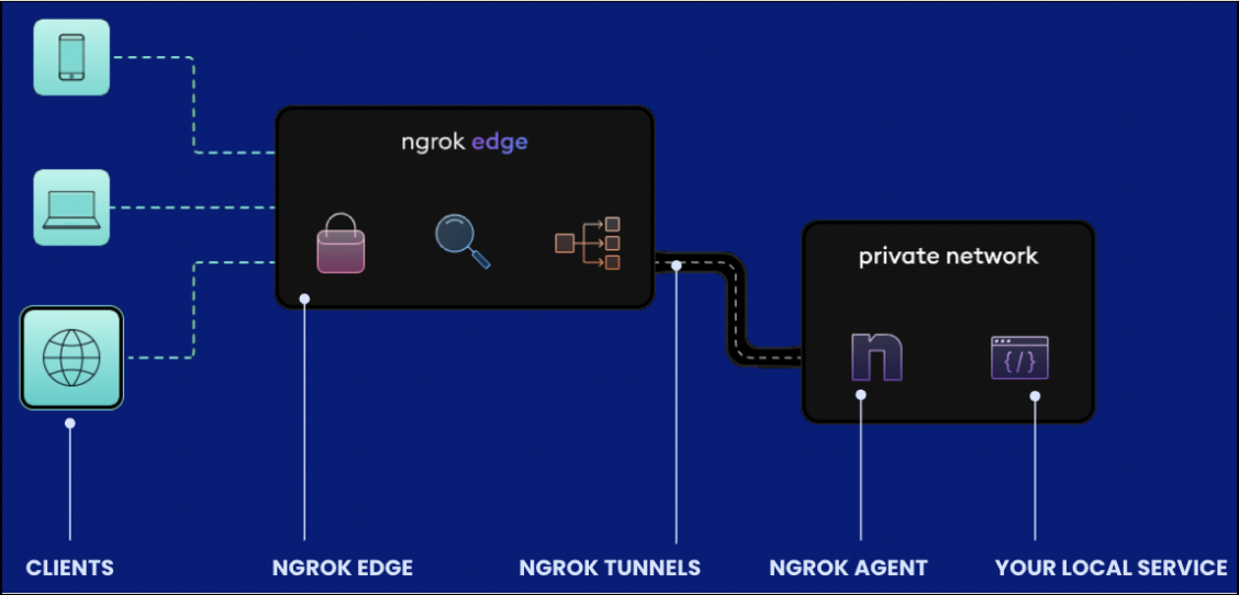 Image for WAHA + Ngrok - Running WAHA on local network